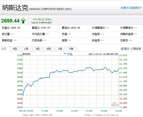 納斯達(dá)克綜合指數(shù)周一上漲2.35%。