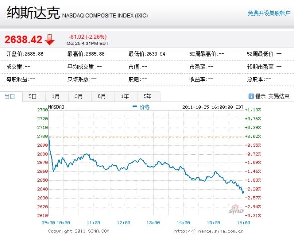 納斯達克綜合指數(shù)周二下跌2.26%。